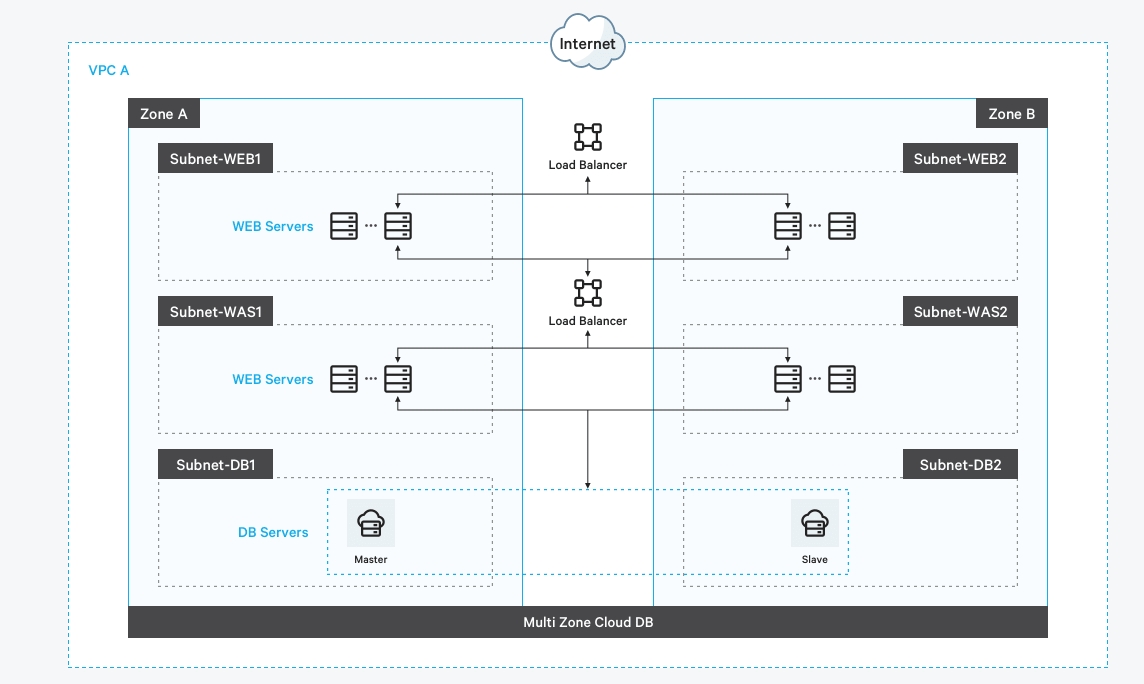 클라우드 전환 다이어그램